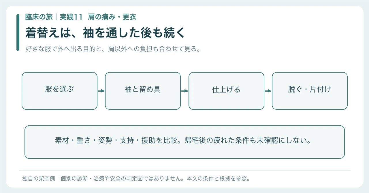 【🟠Practice | Chapter 2 Clinical Journey | Practice 11】Shoulder pain ...