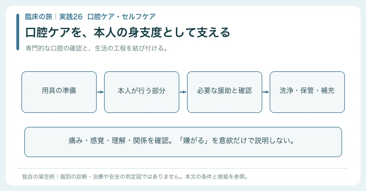 【🟠Practice | Chapter 2 Clinical Journey | Practice 26】Don't just hand ...
