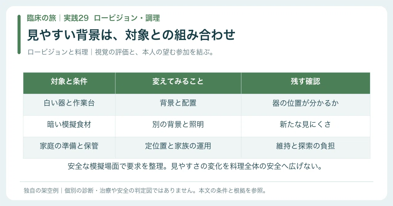 【🟠Practice | Chapter 2 Clinical Journey | Practice 29】Choosing to cook ...
