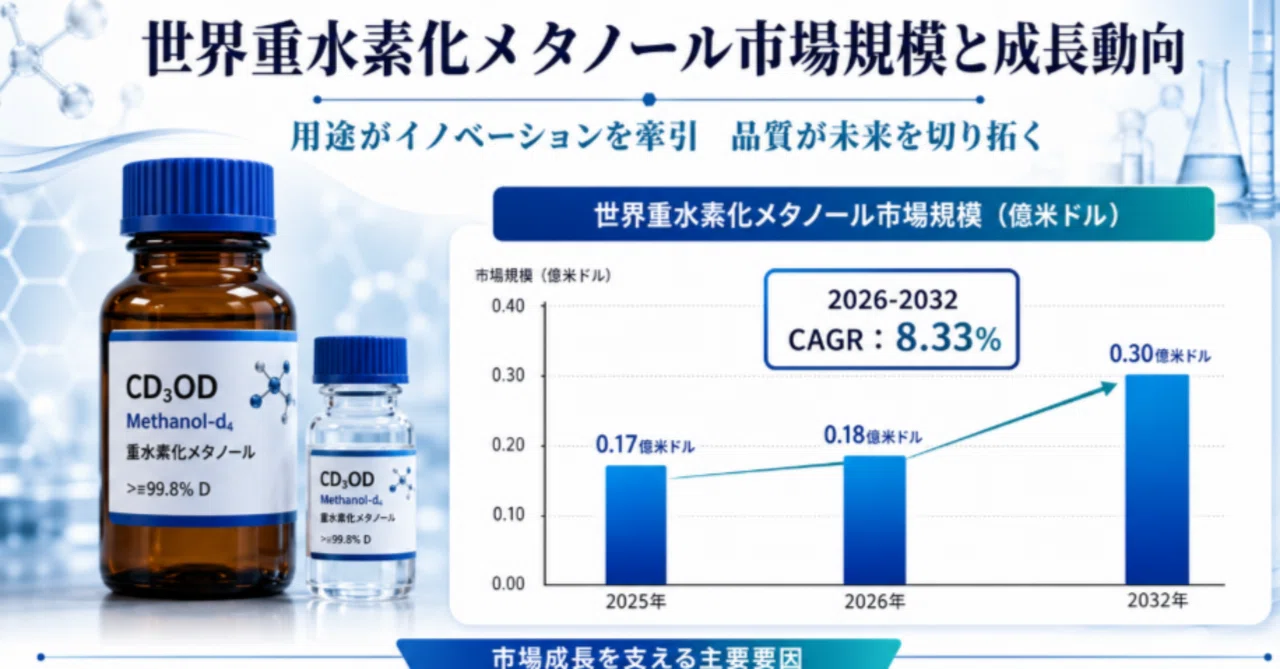 Global Market Size of Deuterated Methanol: Expected to Reach 18.67 ...