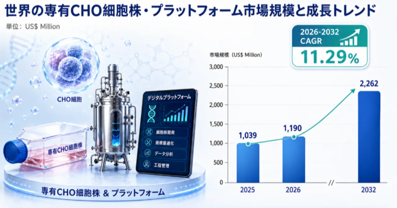 Proprietary CHO Cell Line and Platform Market Size Expected to Reach ...
