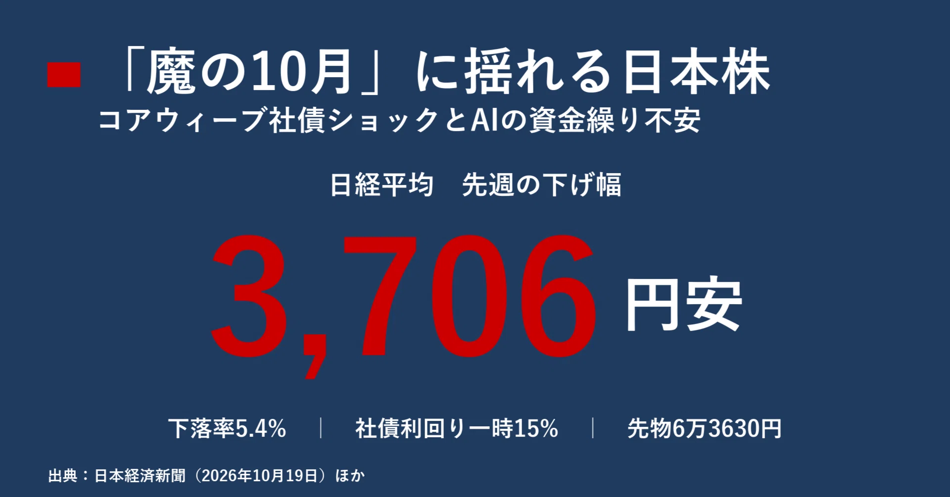 魔の10月」に揺れる日本株 コアウィーブ社債ショックが突きつけたAIの