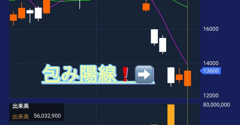 [Technical Analysis] A 'Bullish Engulfing' pattern has appeared on ...
