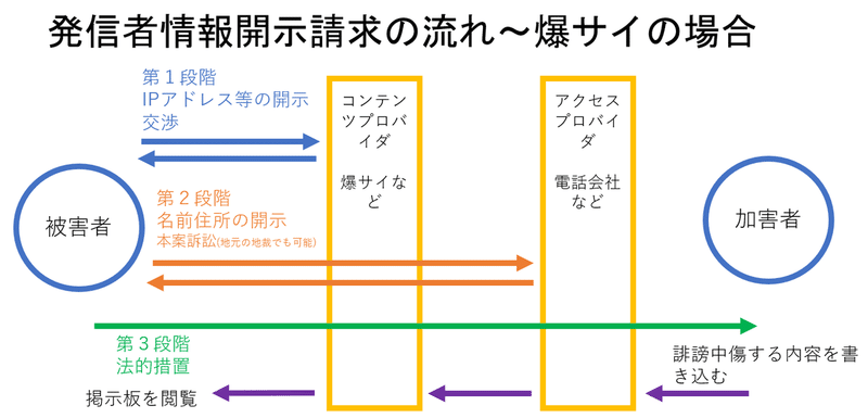 自分でできる 発信者情報開示請求のやり方 爆サイを例に解説 地方在住弁護士 Note