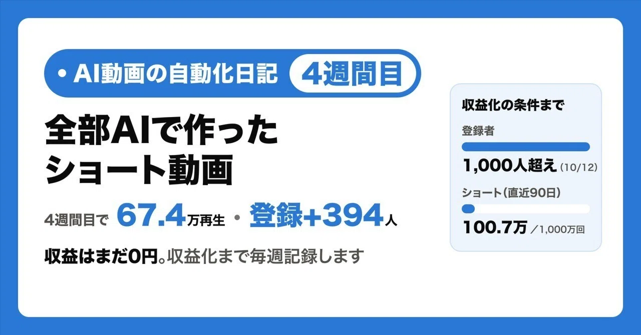 「全部AI」のショート動画は収益化できるのか｜4週間目：67.4万再生・登録者1,000人…