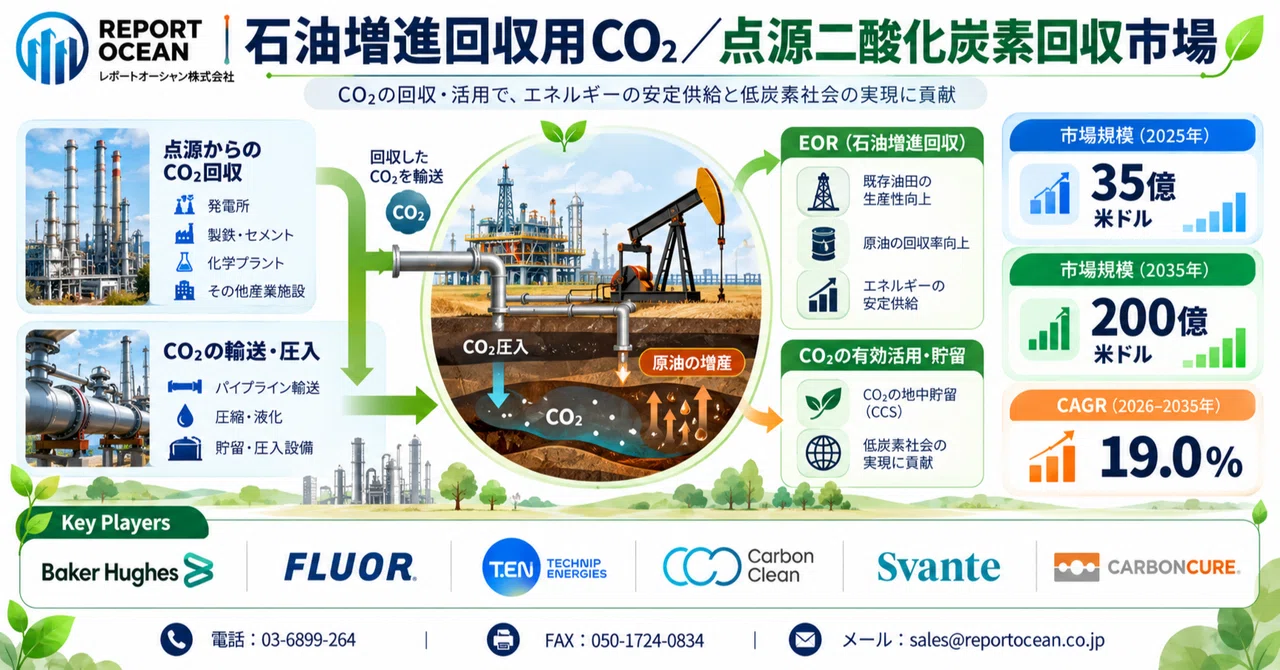 CO₂ for Enhanced Oil Recovery / Point-Source Carbon Capture Market ...