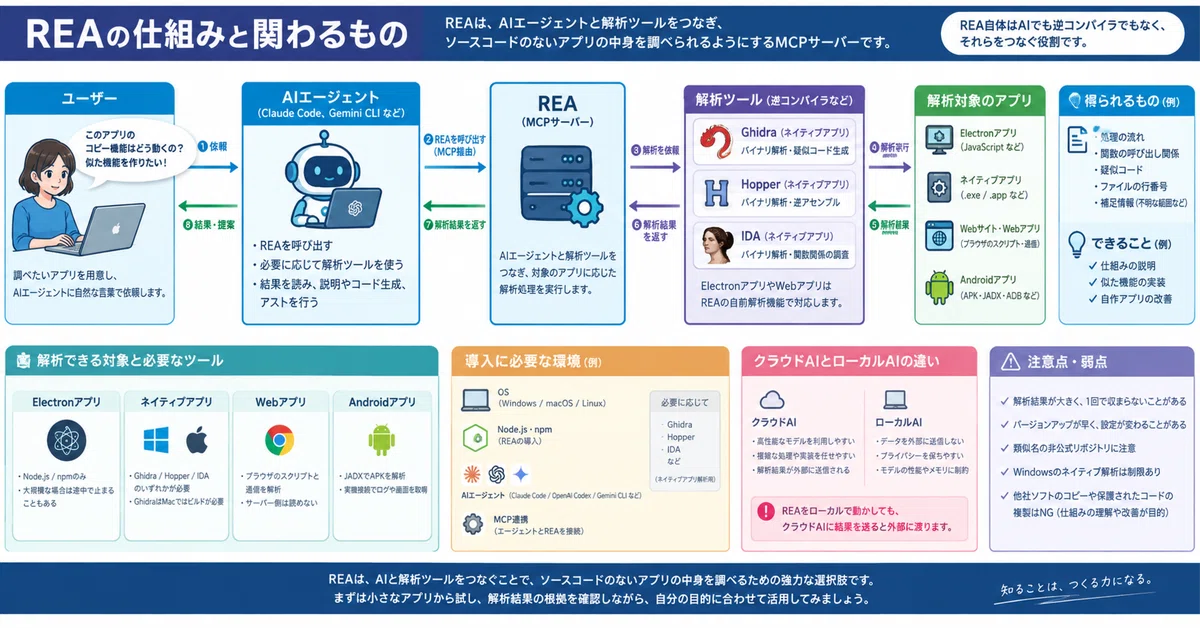 What is REA? A mechanism and introduction guide for using AI to analyze ...
