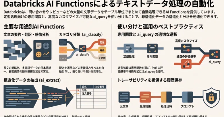 ⚡Databricks AI Functions 입문⚡ 요약, 번역, 분류, 감정 분석, 정보 추출을 SQL로 실행하는 방법 ...
