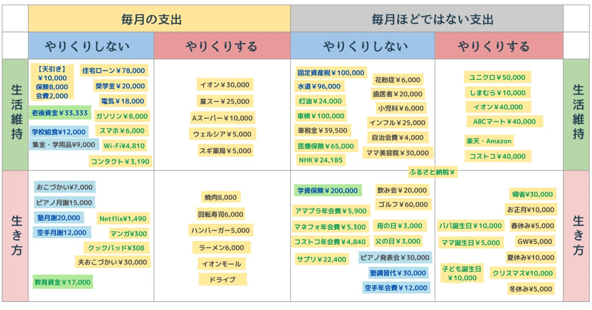 Writing Spending Behaviors on Sticky Notes｜あーこ｜家計の見立て方