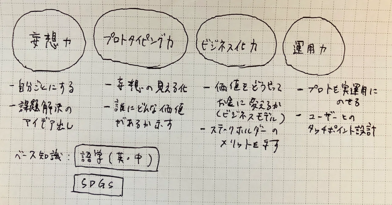 今後身につけたいスキルセットのメモ書き 年8月 Kentaro Note