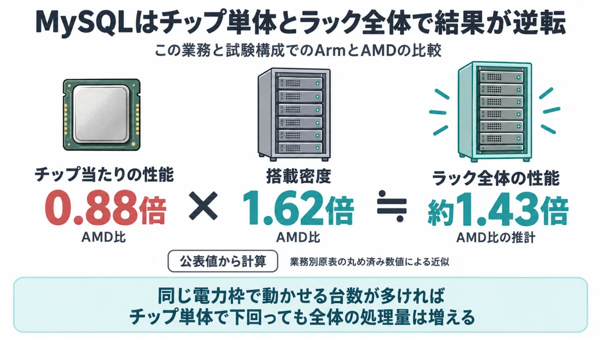 [Arm ($ARM) vs. AMD] Rack performance is doubled! Power and memory that ...