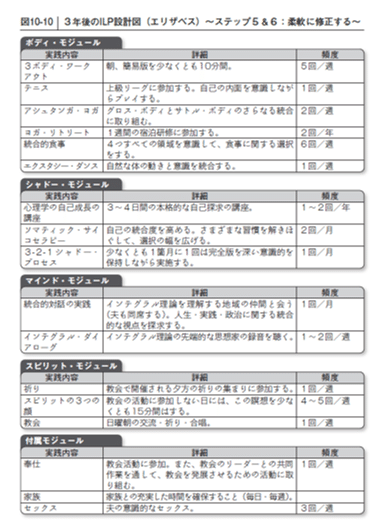 実践インテグラル・ライフ自己成長の設計図 自己成長の設計図