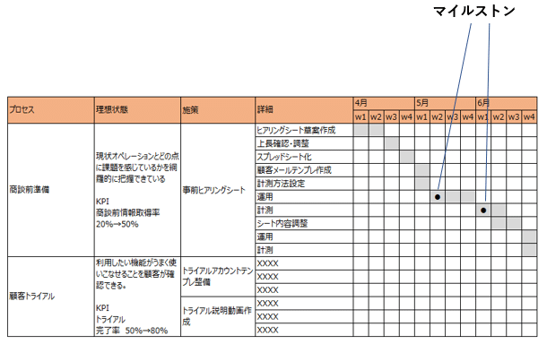 初級者用 課題解決プロジェクトの 実行計画表 の作り方 事業がつくれるベンチャーマネージャーになるためのnote Note 初級者用 課題解決プロジェクトの 実行計画表 の作り方 事業がつくれるベンチャーマネージャーになるためのnote Note