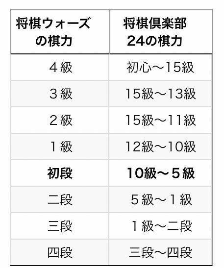 将棋ウォーズ2段になるための計画 加藤セイマー Note 将棋ウォーズ2段になるための計画 加藤セイマー Note