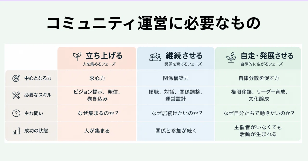 コミュニティを立ち上げる力と、続ける力は、たぶん別物だ。