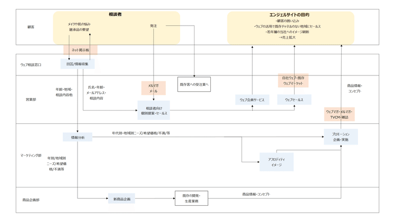 システム導入編３ 業務フロー図のポイント As Is と To Be 中嶋豪 Nakajima Go Note