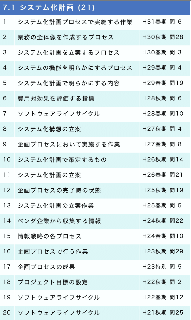 Itパスポート 過去問ローラー日誌 7 Malinka書記 Note
