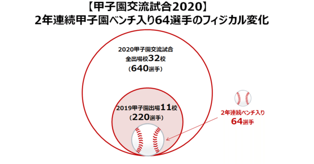 甲子園交流試合 2年連続甲子園ベンチ入り選手のフィジカル変化 全64選手データdl付 有料 Kensuke Kunii Note 甲子園交流試合 2年連続甲子園ベンチ入り選手のフィジカル変化 全64選手データdl付 有料 Kensuke Kunii Note