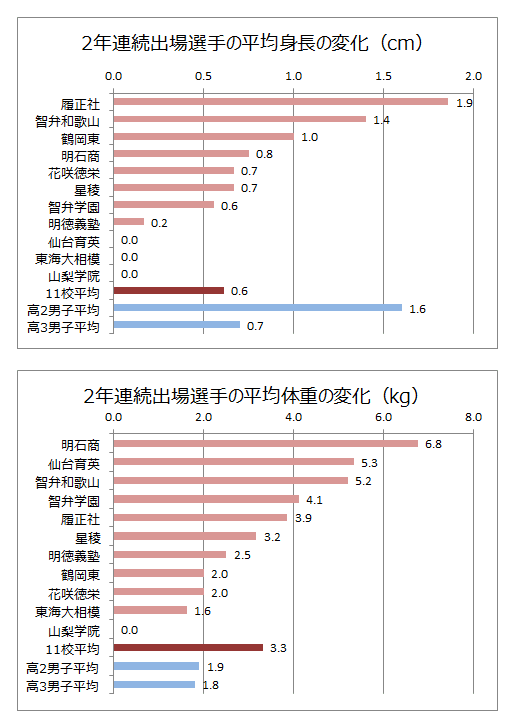 身長体重変化順