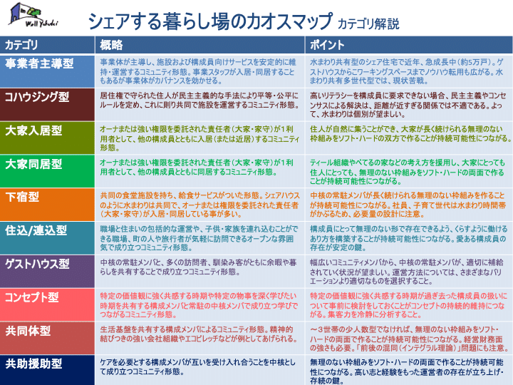 シェアする暮らしのカオスマップ 戸谷浩隆 Note