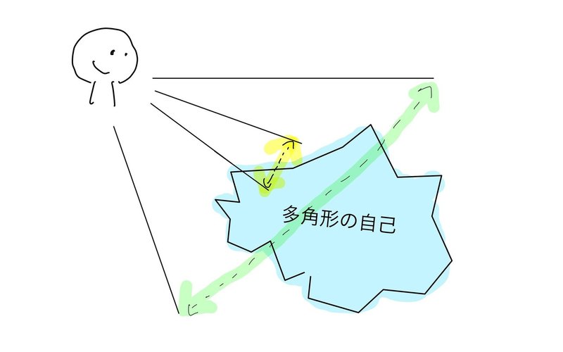 人間は多角形な生き物だ と思えば 本当の自分なんて探さなくてよくなる Junya Dohi Note