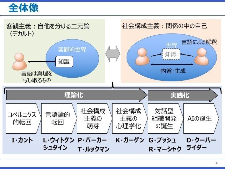社会構成主義の源流を探る旅。〜カント、ウィトゲンシュタインから