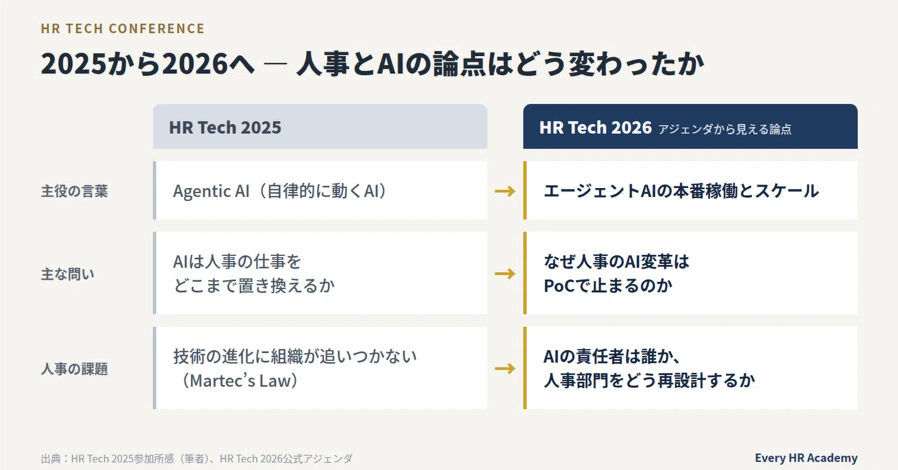 [HR Tech 2026 Breaking News Blog 1] 10 Must-See Sessions for CHROs and ...