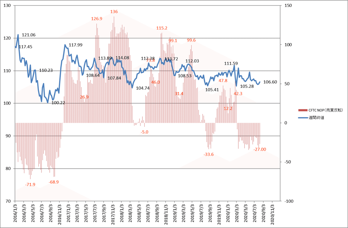 CFTC 円先物投機筋 NOP（円先物のため売買反転）