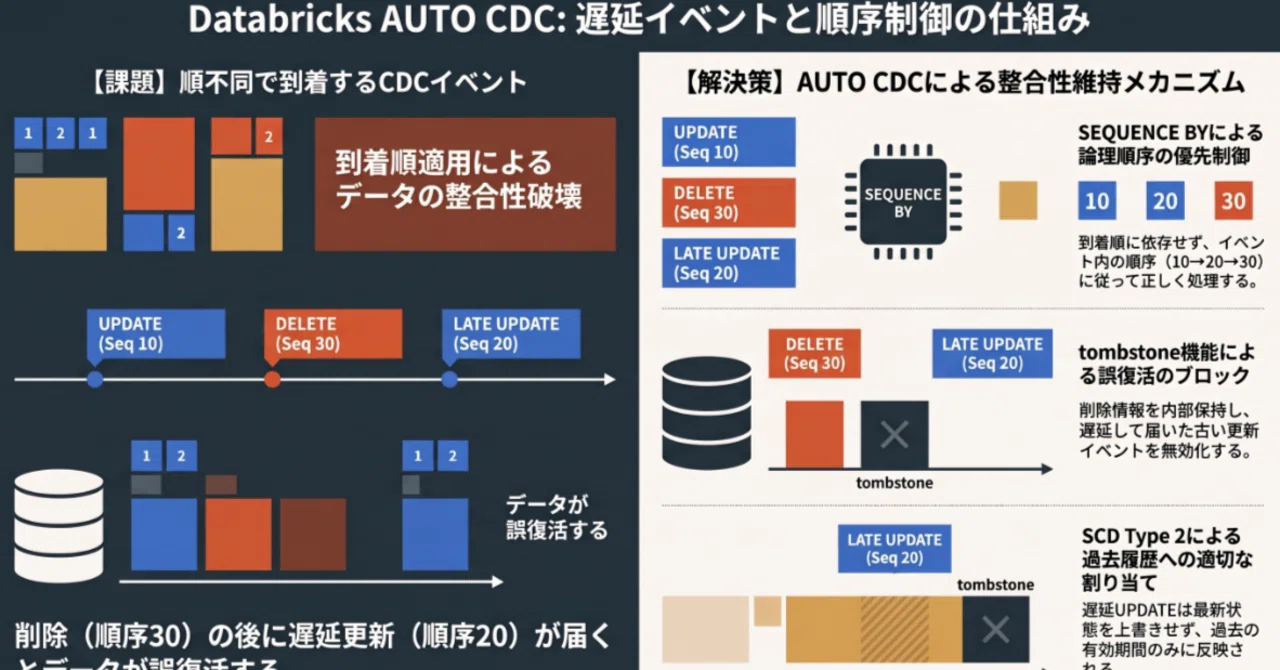 ⚡How does AUTO CDC in a Unity Catalog environment handle out-of-order ...