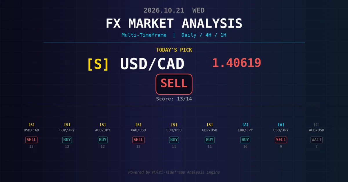 [October 21, 2026] Today's Exchange Rate Forecast | Multi-Timeframe ...