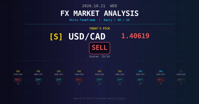 [October 21, 2026] Today's Exchange Rate Forecast | Multi-Timeframe ...