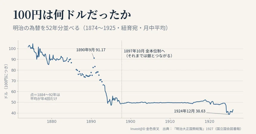 [Free Episode] How many dollars was 100 yen? When I lined up 52 years ...