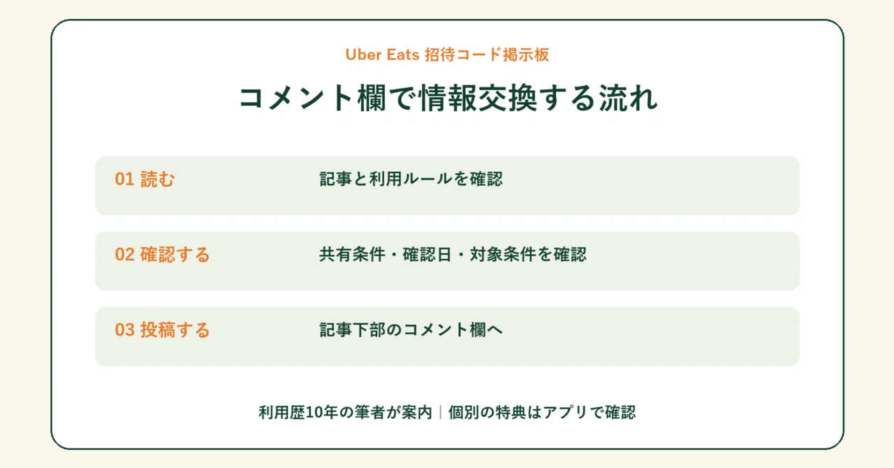 Uber Eats Invitation Code Bulletin Board | A 10-Year User Explains How ...