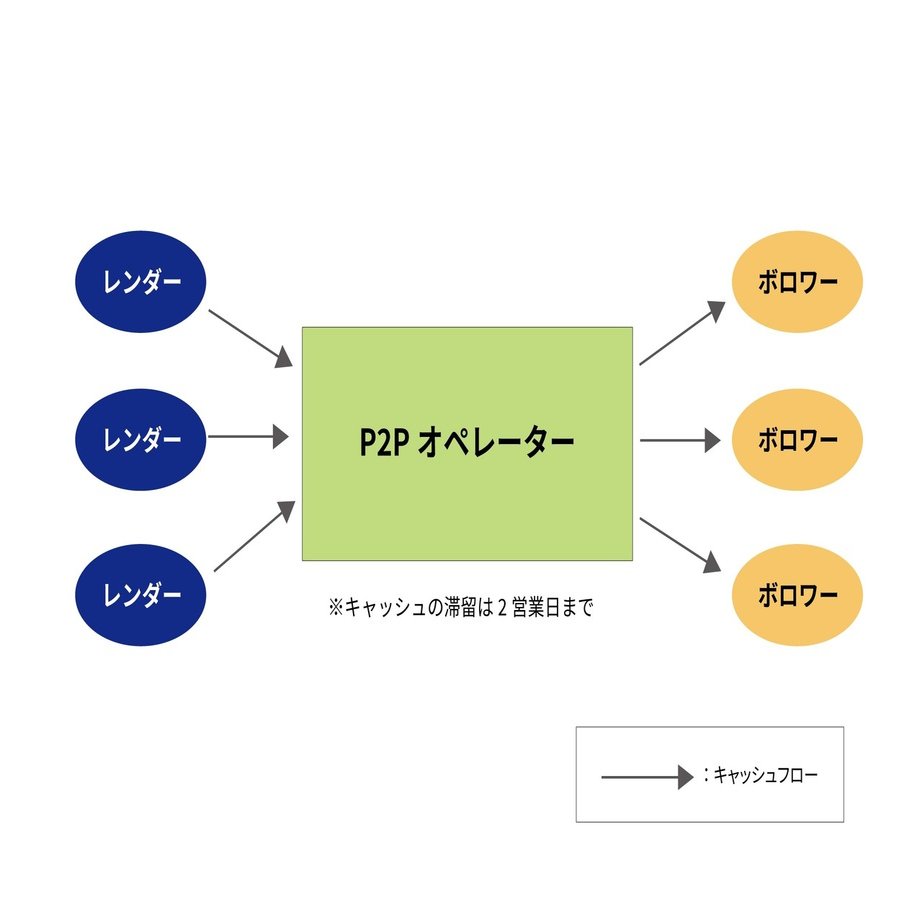 インドネシア最新法令UPDATE番外編：Webinar「インドネシアフィンテックセミナー」をもっと理解するためのキーワード解説～「P2P」とは～｜三浦法律事務所／Miura  & Partners