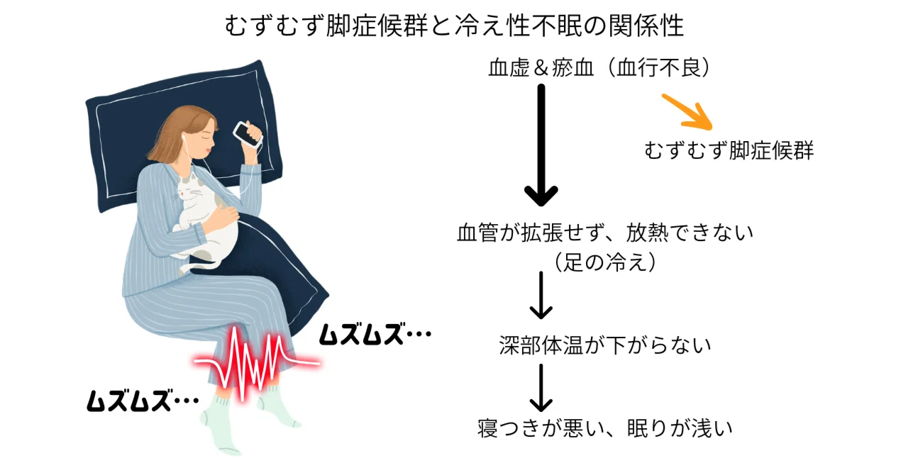 How to Improve Restless Legs Syndrome & Cold-Induced Insomnia for $0｜漢方 ...