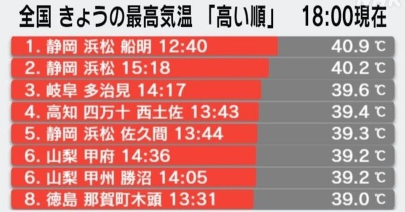 毎年うんざり 静岡 浜松で40 9度観測 ことしの最高気温 17日も厳重警戒を 年8月16日 15時06分熱中症 16日も各地で気温が上がり 静岡県浜松市船明で気温が40 9度に達し こ 風見鶏 Note