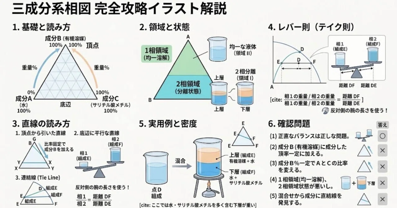 Ternary Phase Diagram (October 21st)｜CHRdeTabi