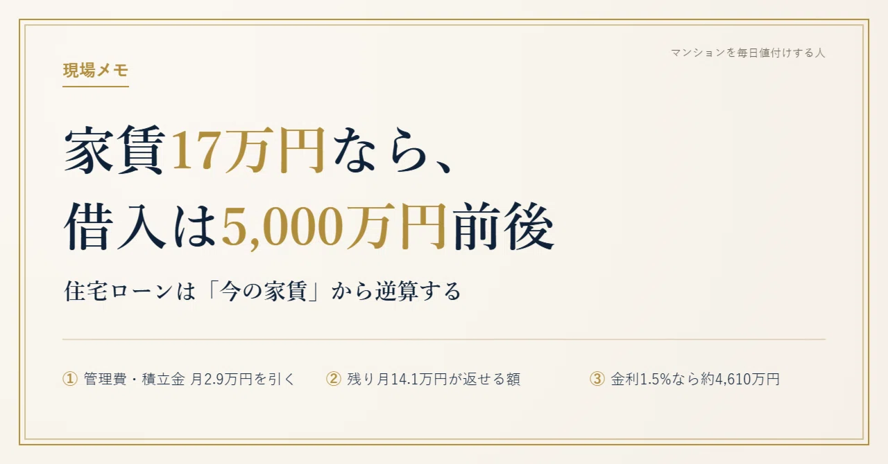 [Field Notes] If rent is 170,000 yen, how much is the mortgage? — 50 ...
