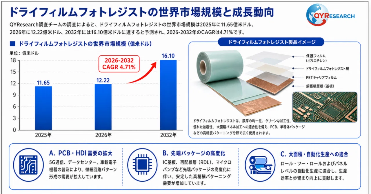 Global Dry Film Photoresist Market Size: Expected to Reach 1,222 ...