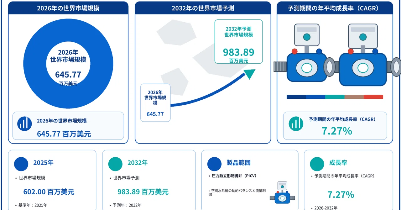 Pressure Independent Control Valve (PICV) Market Size Projected to ...
