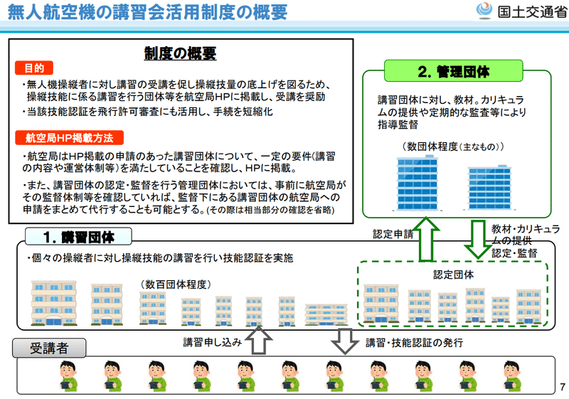 講習団体の概要