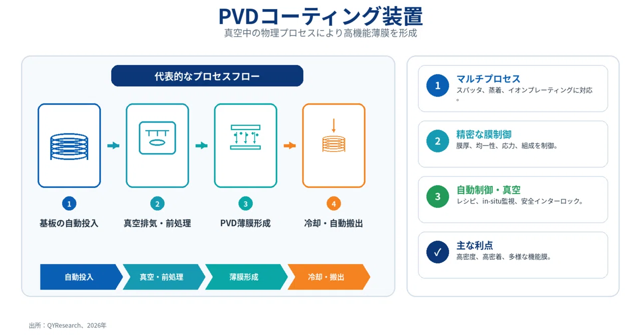 Global Market Size of PVD Coating Equipment: Expected to Reach 9,385 ...