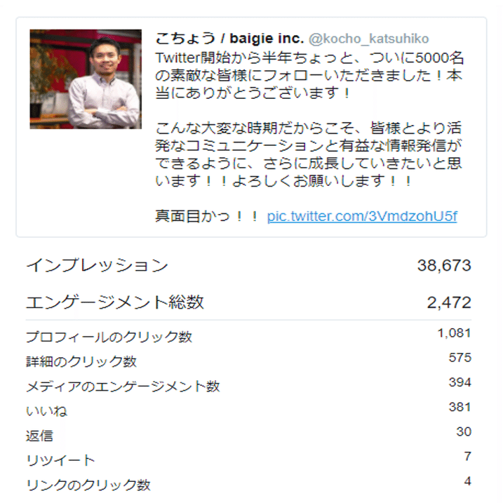 Twitterを半年運用してフォロワー5000人達成するための量ツイートの