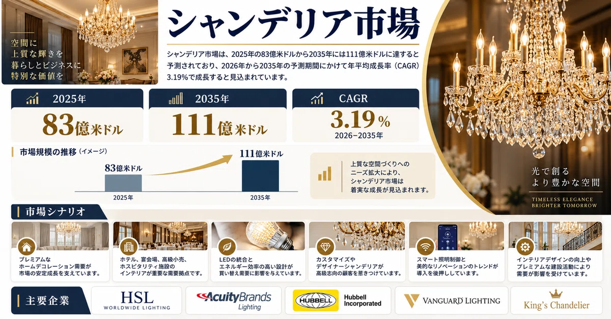 Indication Expansion Chandelier Market to Reach $11.1 Billion by 2035, Market Expansion ...