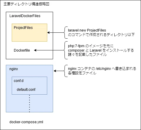 Laravel を Php公式イメージにインストールして Docker で動かす Cm11 Ike Note