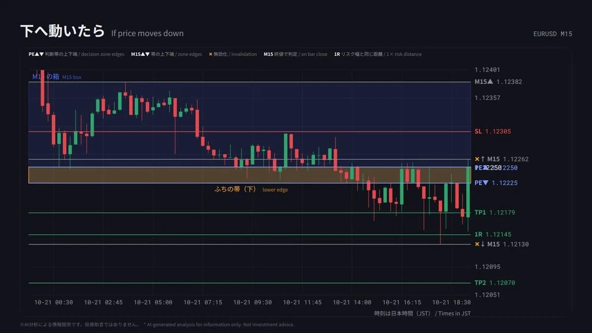 EURUSD Standby | Insufficient Risk-Reward [AI Analysis, H1, 10/21]｜ノー ...