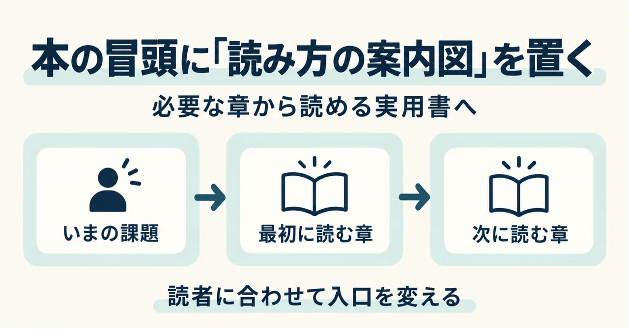 Placing a 'Reading Guide' at the Beginning of a Book | How to Make a ...