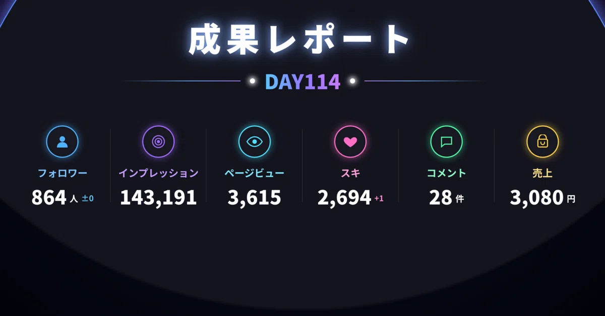 [Performance Report] Day 114 of note｜math magic＠臨界点Lab.
