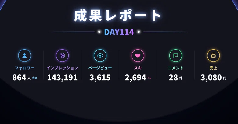 [Performance Report] Day 114 of note｜math magic＠臨界点Lab.