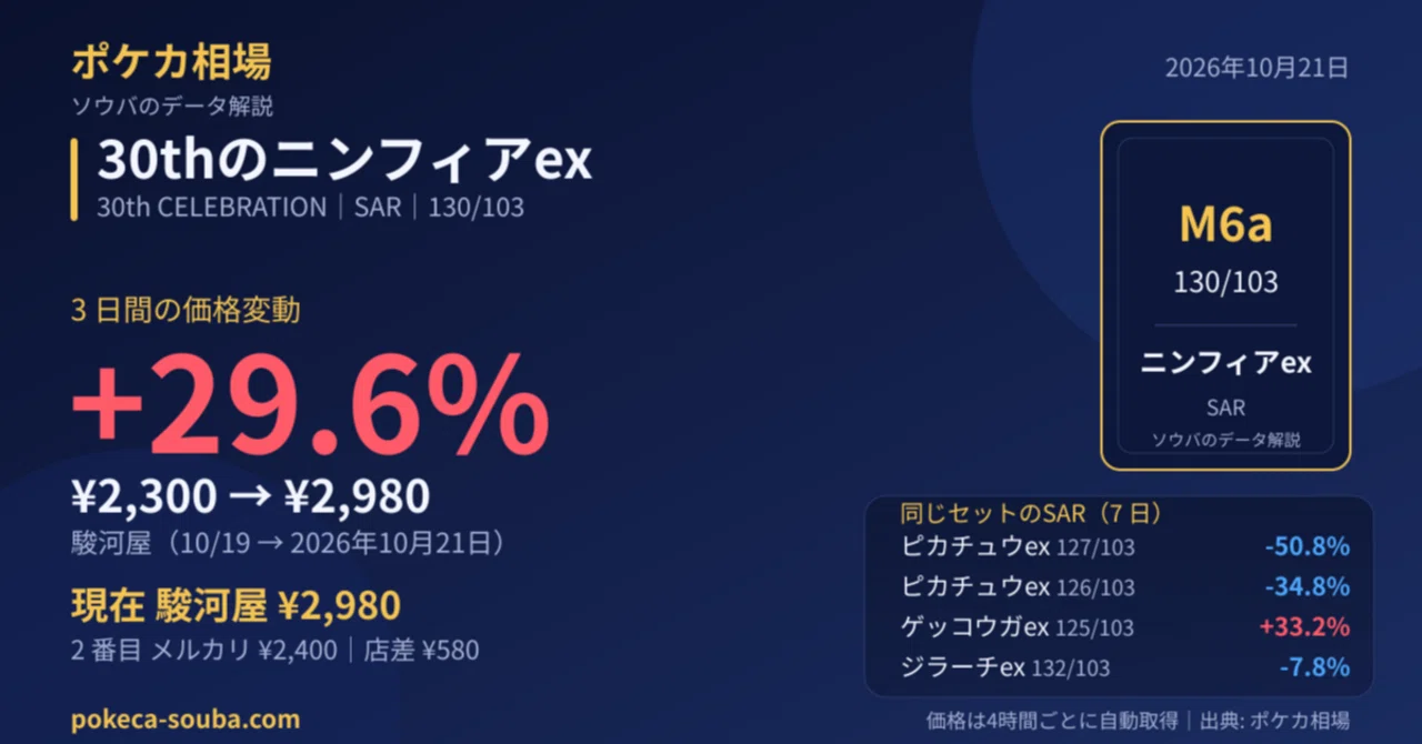 30th Sylveon ex SAR, +29.6% in 3 days at Surugaya. In the same set ...
